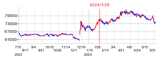 2024年1月29日 12:55前後のの株価チャート